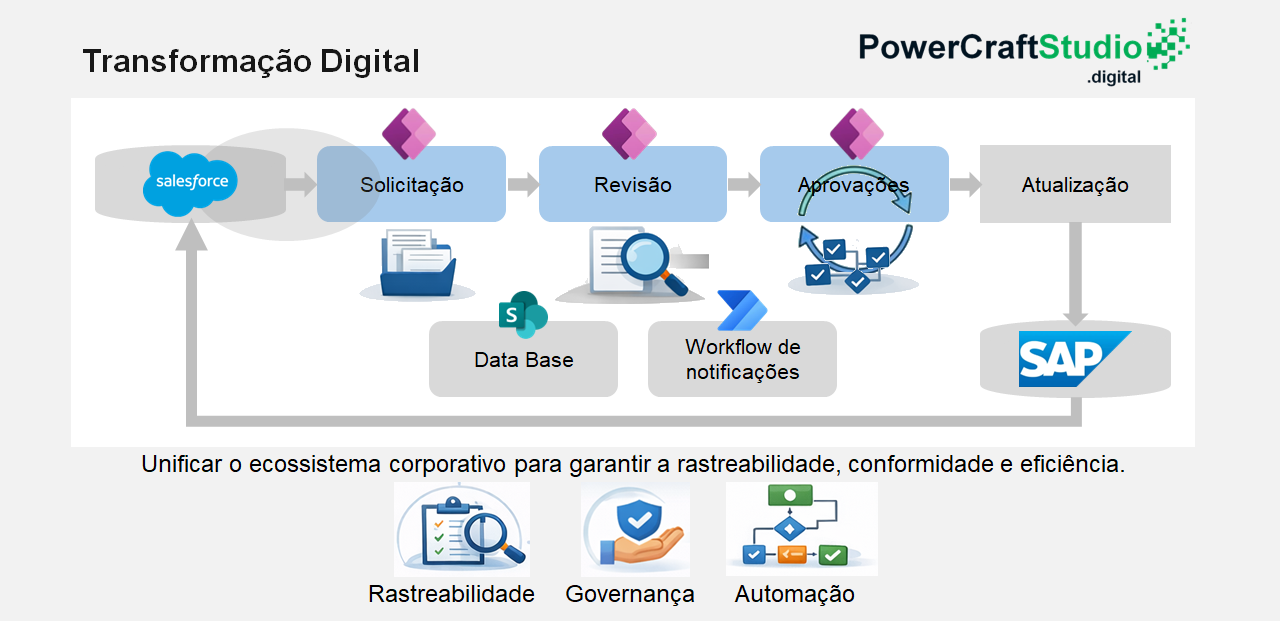 Transformação Digital