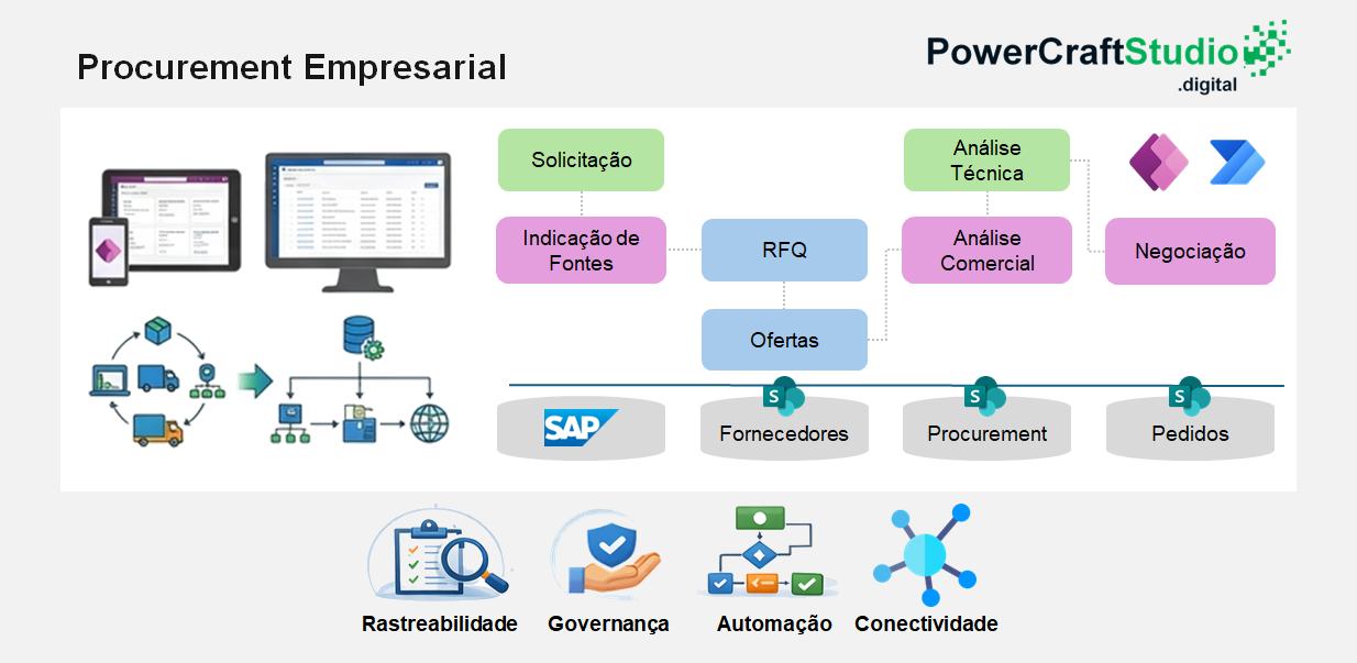 Procurement Empresarial