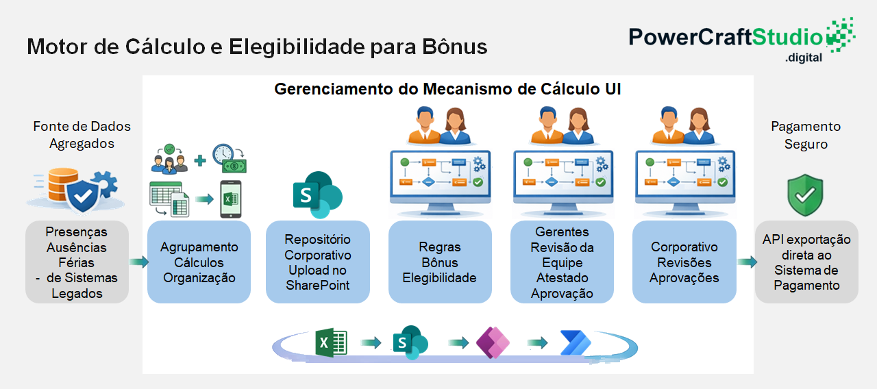 Motor de Cálculo e Elegibilidade para Bônus